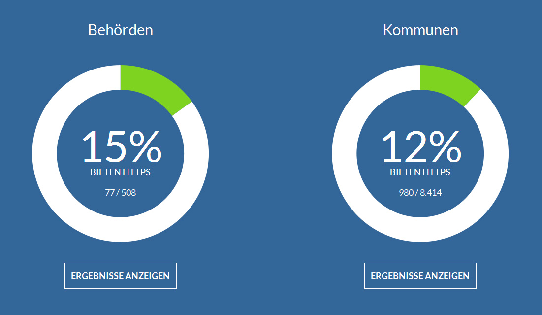 eGovernment und Sicherheit: eine schwierige Beziehung